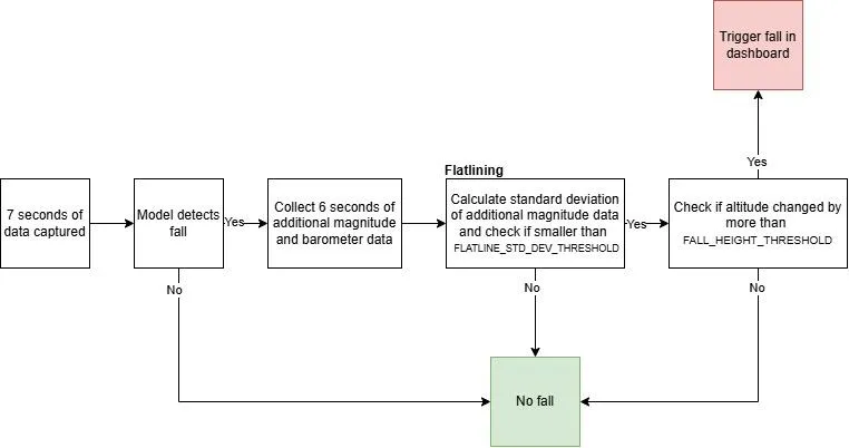 End-to-end fall detection pipeline