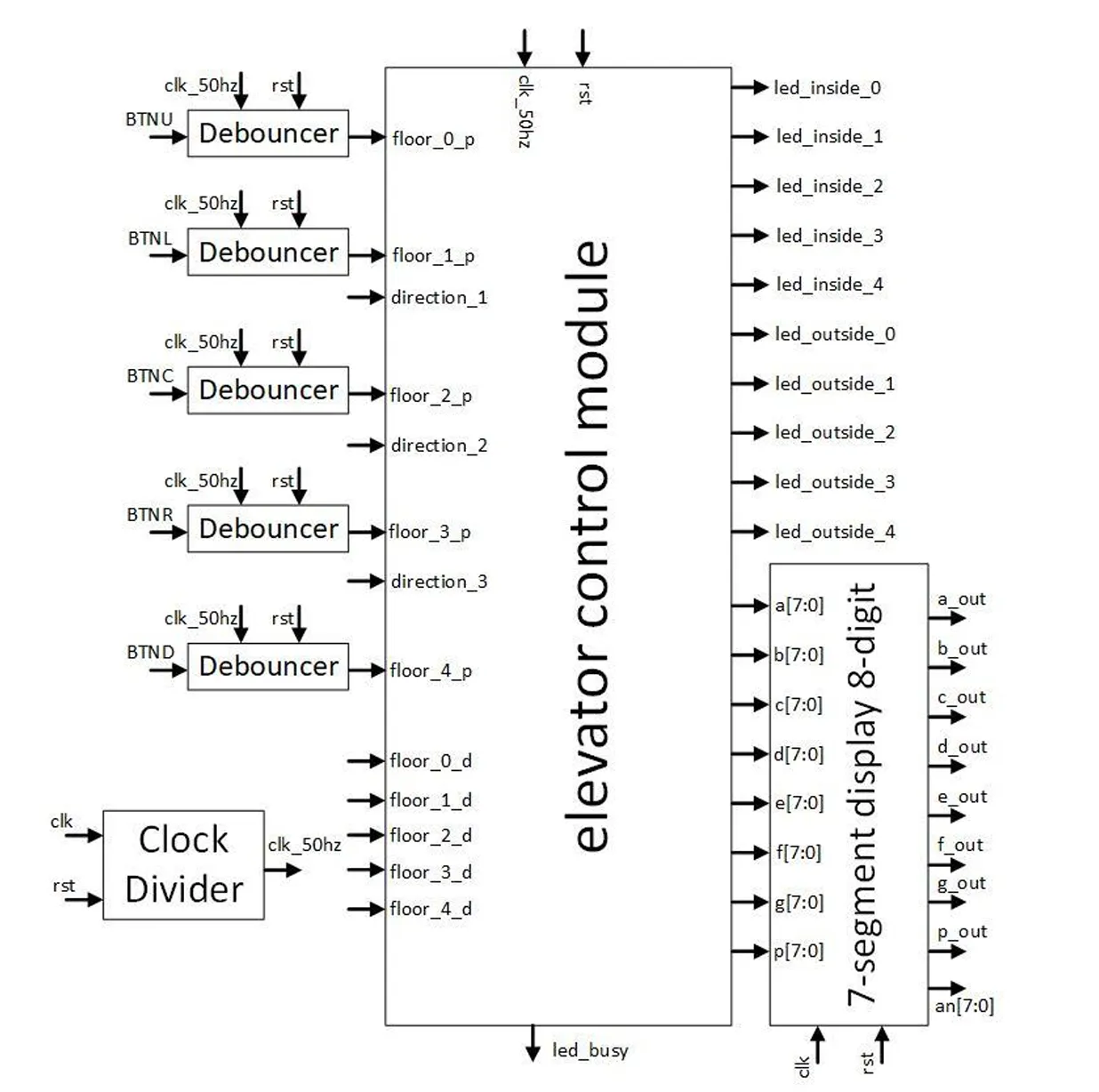 Block diagram of the elevator control system showing debouncers, clock divider, the central elevator control module, and the seven-segment display module