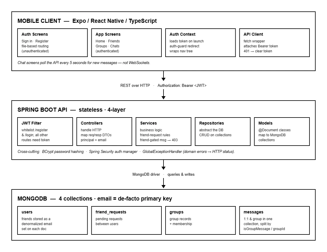 ChatUp architecture diagram showing the React Native client, Spring Boot API, and MongoDB collections
