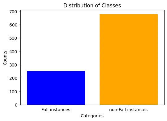 Class distribution chart showing a 1 to 3 ratio of falls to non-falls