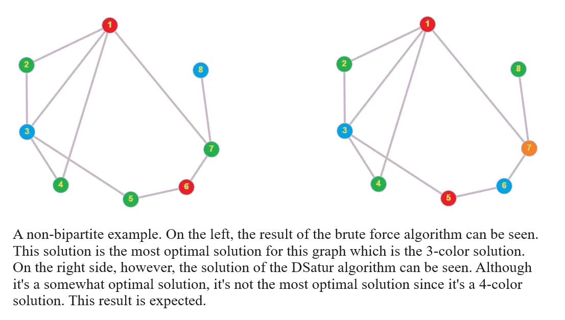 The same non-bipartite graph colored two ways: brute force using three colors on the left, DSatur using four on the right