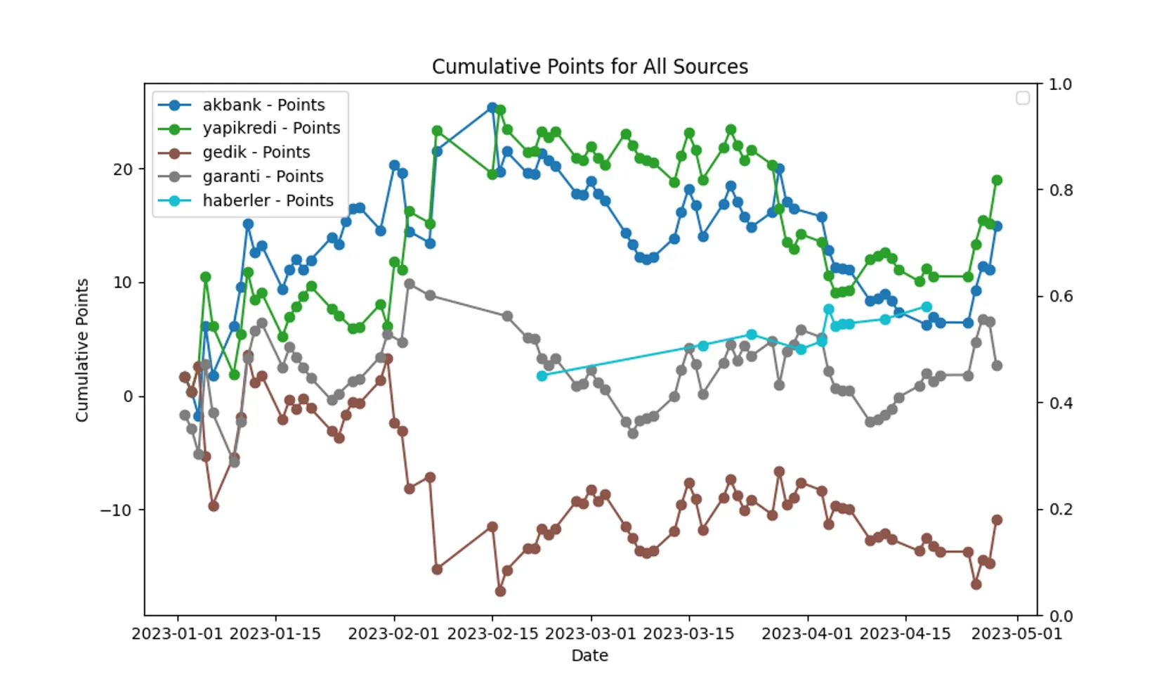 Cumulative points over 2023 for all five sources tracked as trading signals on one axis