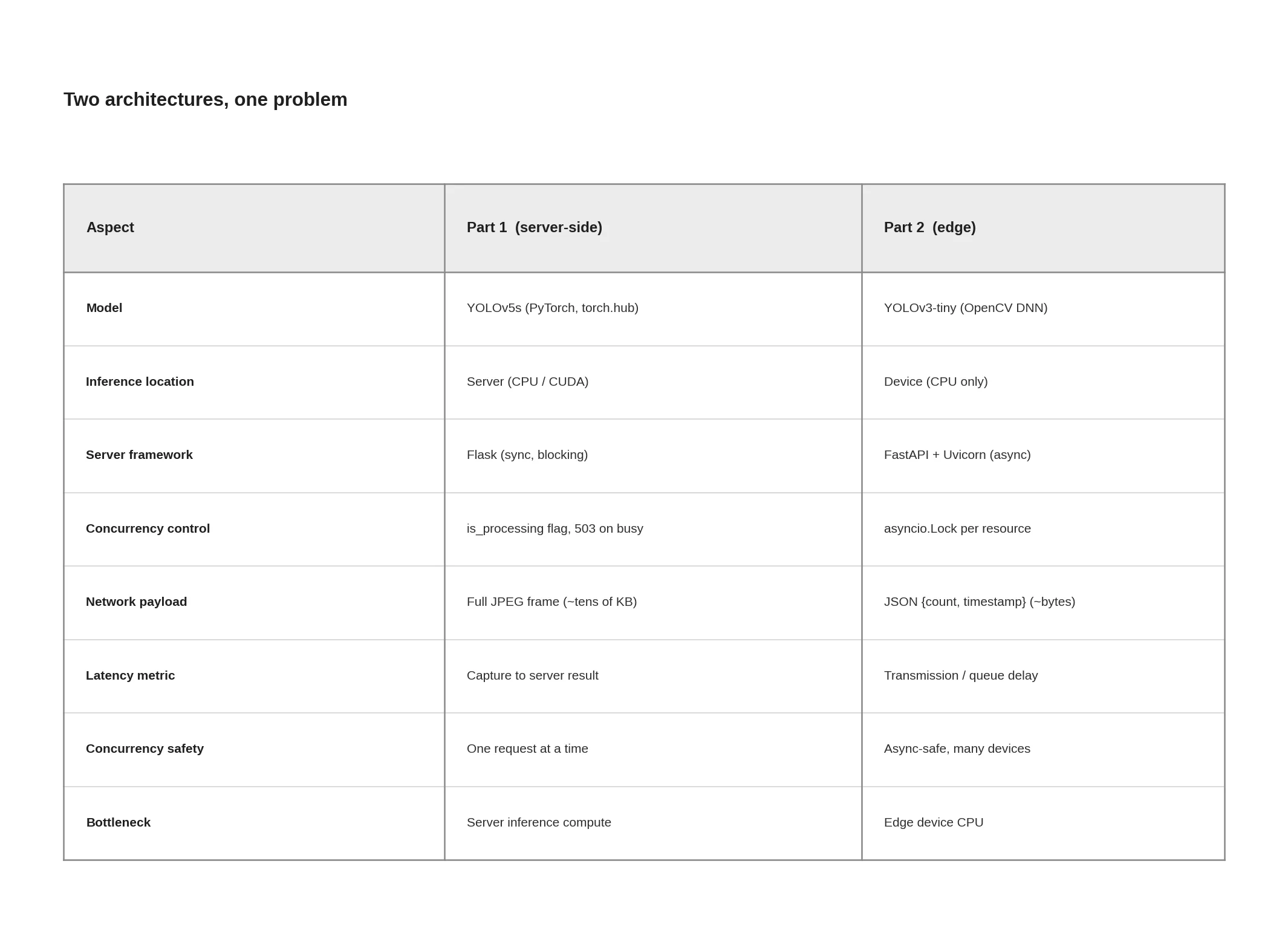 A table comparing the two architectures across model, inference location, framework, concurrency control, network payload, latency metric, concurrency safety, and bottleneck