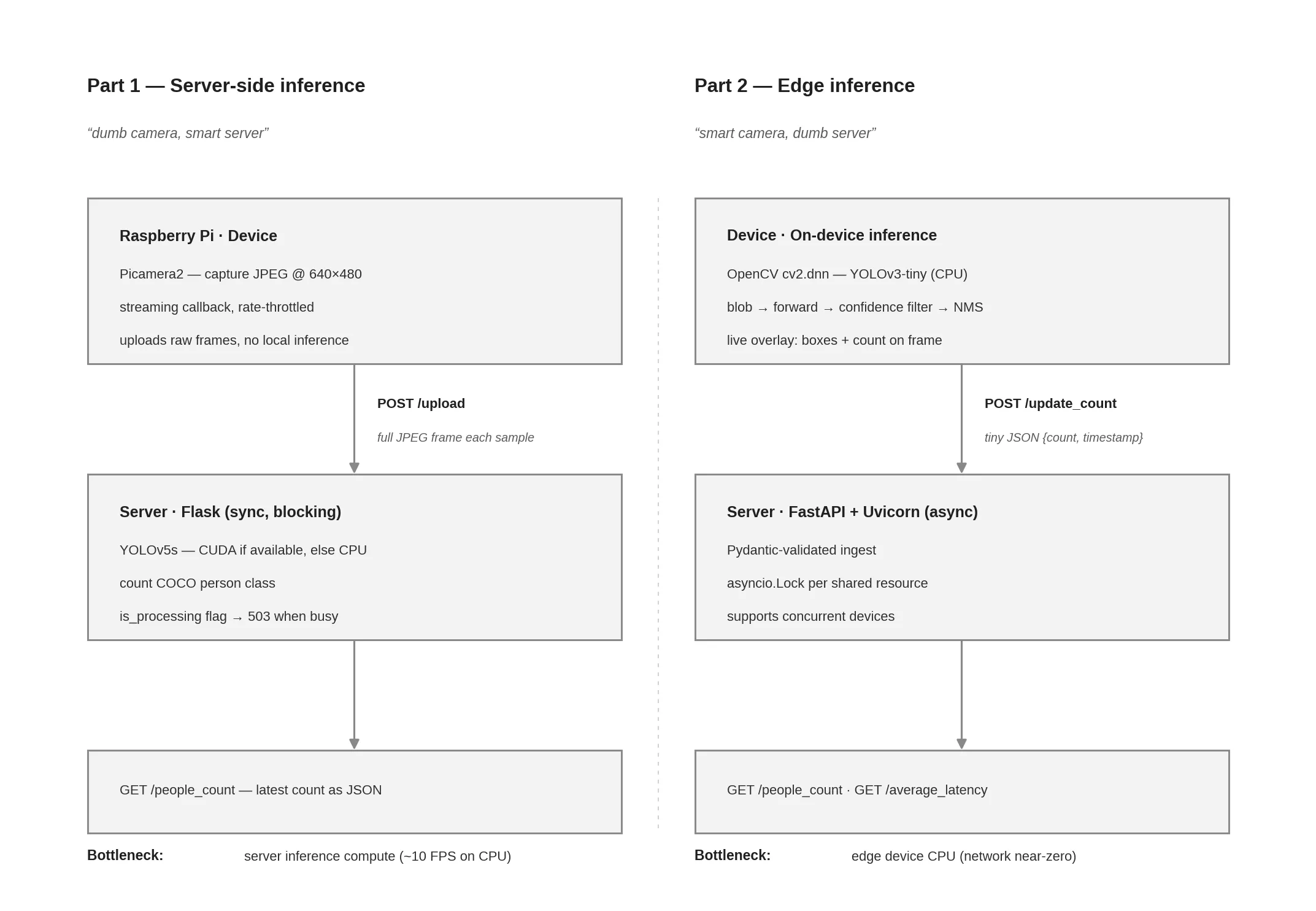 Two-panel architecture diagram comparing server-side inference and edge inference for the people-counting pipeline