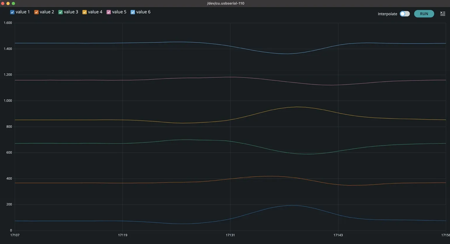 Raw USB serial stream from the acquisition board plotted on a desktop analyzer, showing the low-level signal during bring-up and debugging