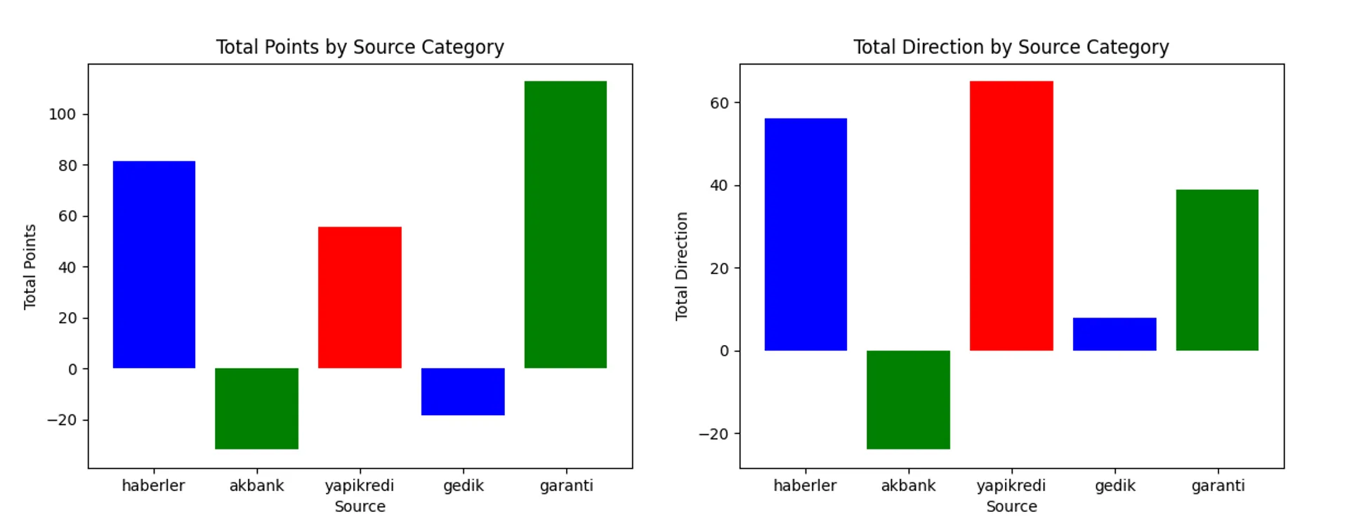 Two bar charts: total points and total direction score by source