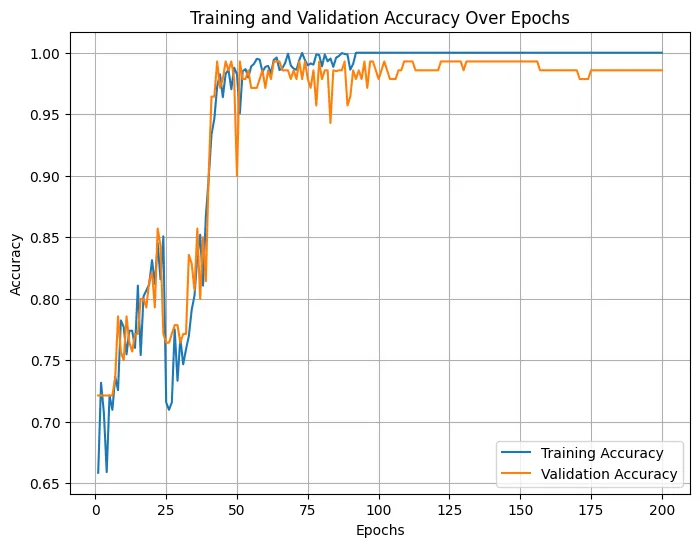 Training and validation accuracy curves over 200 epochs